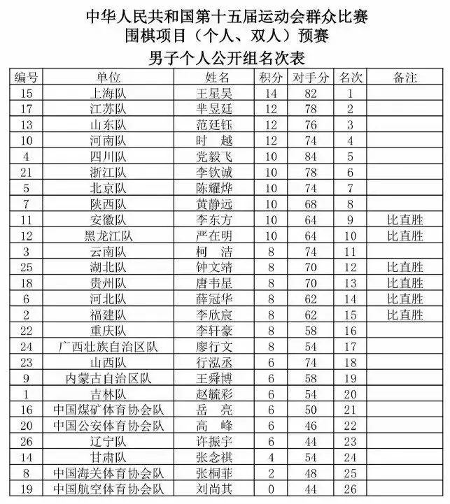 距过大, 赛预赛落幕
